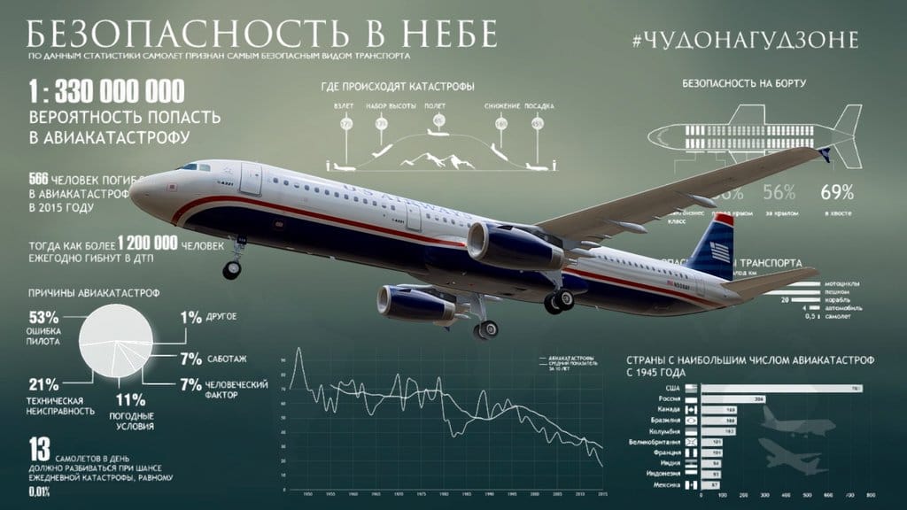 Безопасность в небе – Инфографика
