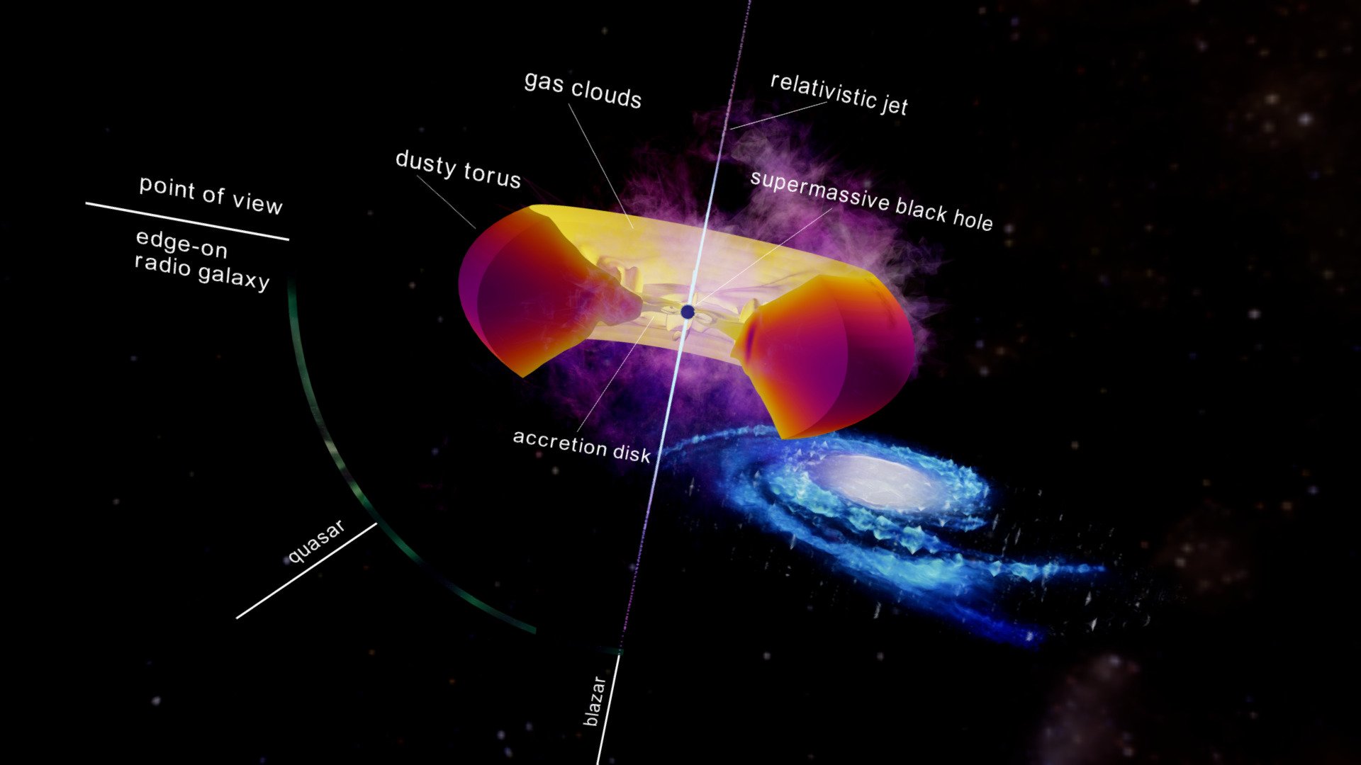 Structure of an Active Galactic Nucleus (AGN)