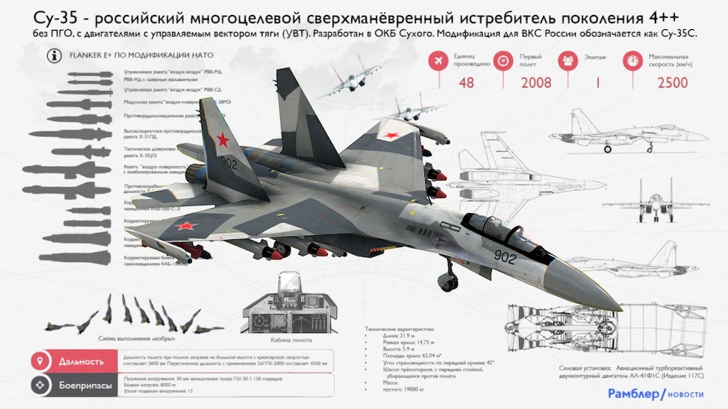 Су-35 Инфографика